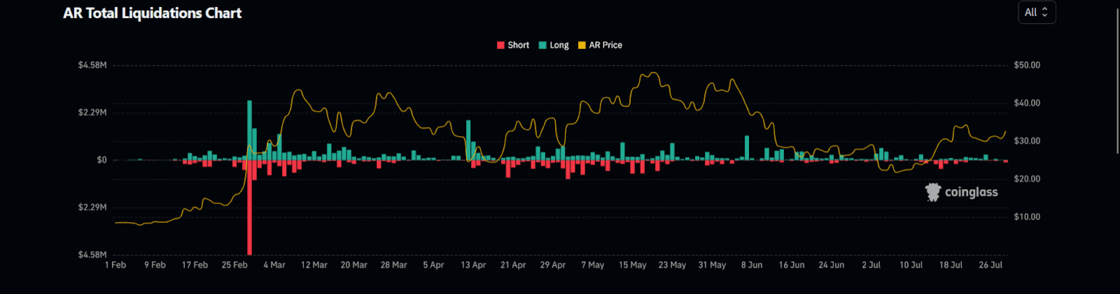 Arweave (AR) в огне: может ли он преодолеть барьер в 40 долларов?