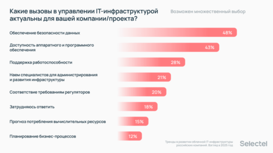 Бизнес переходит с облаков к собственным серверам. Риски 2024 года для бизнеса
