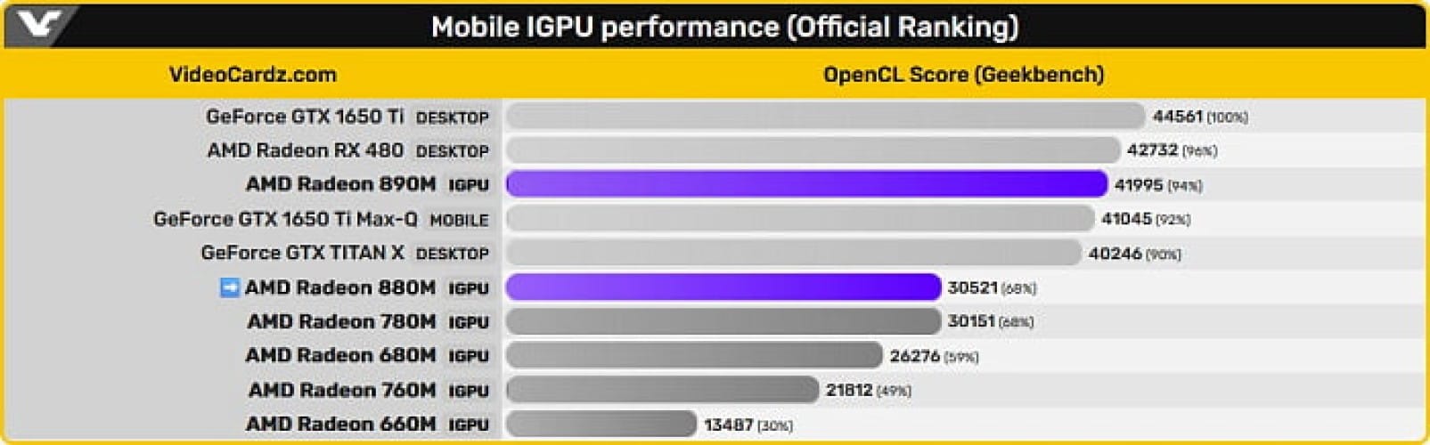 Интегрированная графика AMD Radeon 880M идентична Radeon 780M в Geekbench
