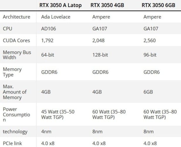 NVIDIA раскрыла характеристики мобильной видеокарты GeForce RTX 3050 A