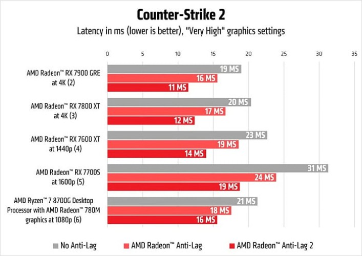 Технология AMD Anti-Lag 2 теперь доступна в виде SDK для любого разработчика Технология AMD Anti-Lag 2 теперь доступна в виде SDK для любого разработчика