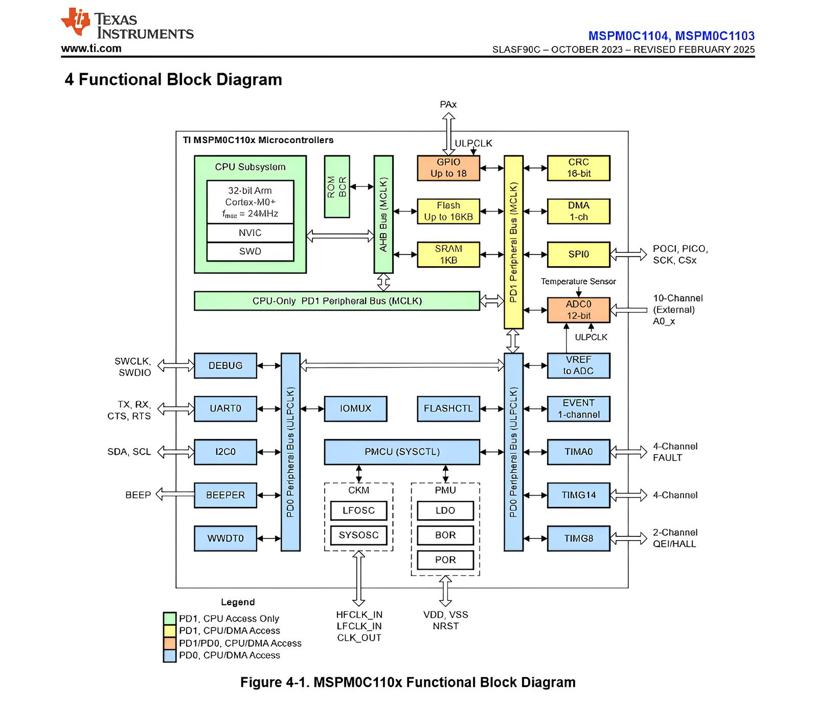 samii-kompactnii-processor MSPM0C1104