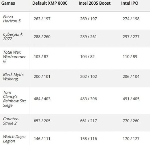 Битва века: технология увеличения производительности Intel IPO оказалась полезнее Intel 200S Boost