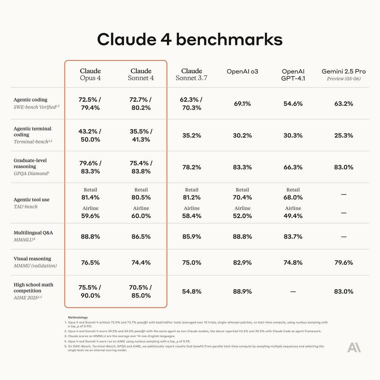 Claude Opus 4 обновили до лучшей в мире 3 Claude 4