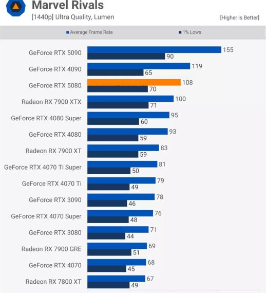 Производительность Nvidia GeForce RTX 5080 разочаровала экспертов