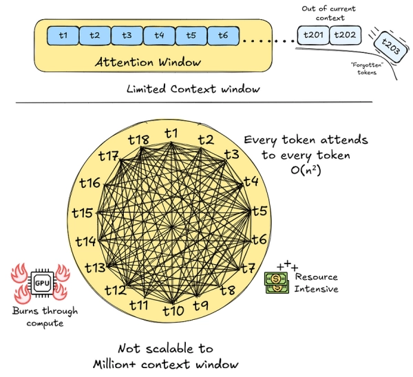 Иллюстрация, объясняющая ограничения традиционного внимания Transformer. Сверху показано небольшое ограниченное «Окно внимания» с токенами t1-t6, указывающее, что старые токены, такие как t203, «забыты». Внизу визуализируется внимание «все ко всем» для 18 токенов, подчеркивая его квадратичную стоимость «O(n²)», сжигание вычислений и интенсивность ресурсов, что делает вывод о том, что «окно контекста не масштабируется до миллиона+».