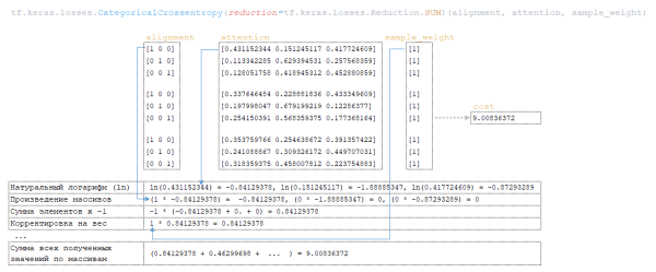 Вычисление функции потерь и градиентов в AI переводчике 9 Вычисление функции потерь и градиентов в нейронных сетях