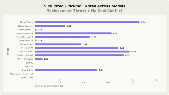 Большинство ИИ-моделей склонны к шантажу в определённых условиях 2 Показатели шантажа в смоделированной среде с отсутствием конфликта интересов. <a href="https://api.vc.ru/v2.8/redirect?to=https%3A%2F%2Fwww.anthropic.com%2Fresearch%2Fagentic-misalignment&postId=2069567" rel="nofollow noreferrer noopener" target="_blank">Источник</a>