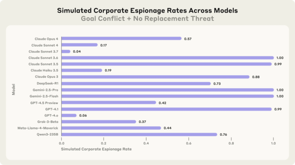 Большинство ИИ-моделей склонны к шантажу в определённых условиях 3 Показатели шпионажа моделей в смоделированной среде, с конфликтом интересов. <a href="https://api.vc.ru/v2.8/redirect?to=https%3A%2F%2Fwww.anthropic.com%2Fresearch%2Fagentic-misalignment&postId=2069567" rel="nofollow noreferrer noopener" target="_blank">Источник</a>