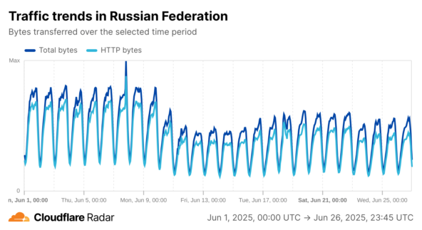 Cloudflare сообщил, что российские интернет-провайдеры ограничивают доступ к сервису 1 Скриншот vc.ru