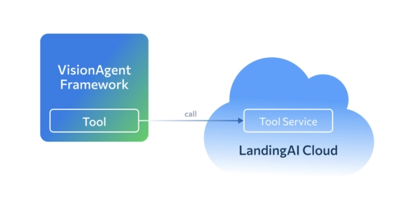 Представляем VisionAgent: вашего визуального пилота ИИ 2 52ac28f6cc413b15fc206cfe42728cb9
