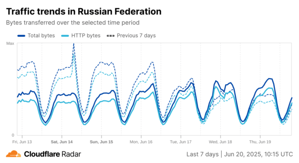 Трафик Cloudflare в России с&hellip;