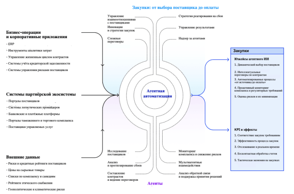 Через два года ИИ-агенты полностью трансформируют бизнес-процессы — исследование IBM 5 67ad91ff64d07d4cfe6b16cdbe0c5ea9