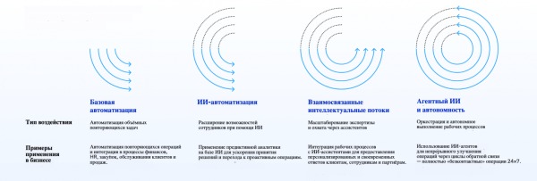 Этапы эволюции автоматизации Этапы эволюции автоматизации
