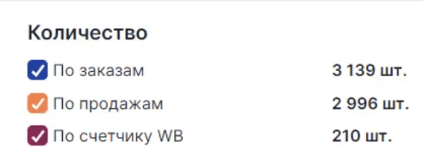 Wildberries, данные за последние три месяца.  