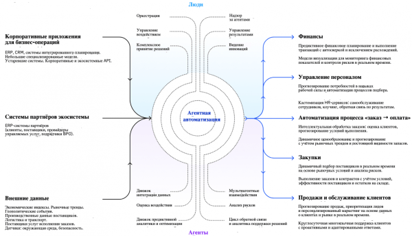 Как ИИ-агенты высвобождают потенциал сотрудников (2024 → 2026) Как ИИ-агенты высвобождают потенциал сотрудников (2024 → 2026)