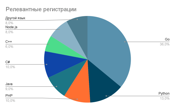 Получено очков