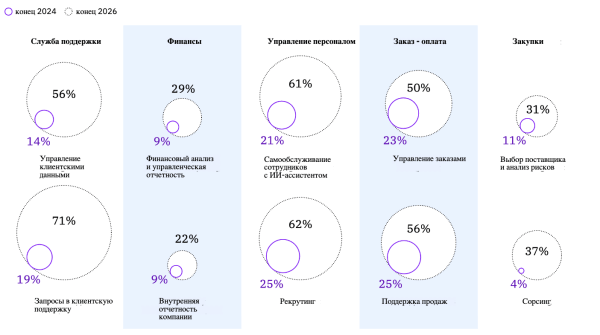 Процент топ-менеджеров, уверенных в полной автоматизации процессов Процент топ-менеджеров, уверенных в полной автоматизации процессов