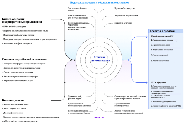 Через два года ИИ-агенты полностью трансформируют бизнес-процессы — исследование IBM 6 afe2ba39f461dc801e26c003a87f8e99