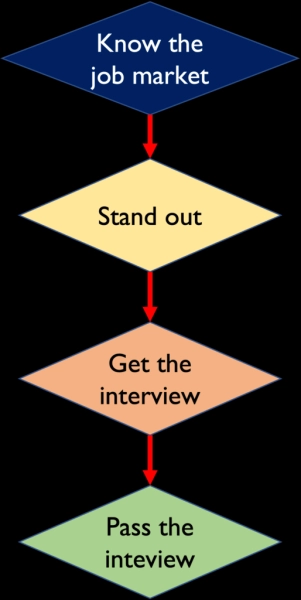 Первая работа в сфере машинного обучения: стартап против крупных технологических компаний против академических кругов 2 b3f0ffbe4d0492b2c2b0b1a65fc49e5e