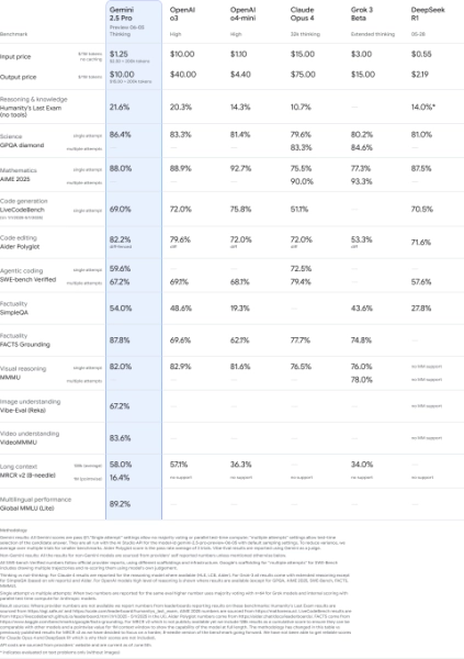 Google утверждает, что ее обновленная модель Gemini 2.5 Pro AI лучше справляется с кодированием 2 Близнецы 2.5 Про