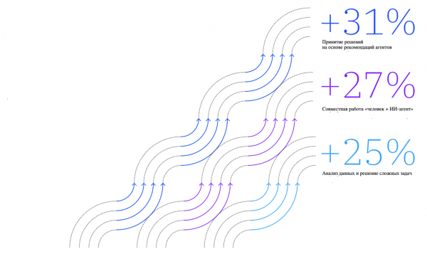 Топ-менеджеры прогнозируют, что в течение ближайших двух лет ИИ-агенты раскроют потенциал сотрудников их операционных подразделений. Топ-менеджеры прогнозируют, что в течение ближайших двух лет ИИ-агенты раскроют потенциал сотрудников их операционных подразделений.
