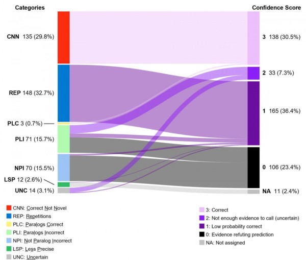 Большинство «новых» результатов из статьи о трансформере было или не новыми, или необычно повторяющимся, или ошибочными паралогами (рис. 5 из статьи de Crecy, et al.) Большинство «новых» результатов из статьи о трансформере было или не новыми, или необычно повторяющимся, или ошибочными паралогами (рис. 5 из статьи de Crecy, et al.)