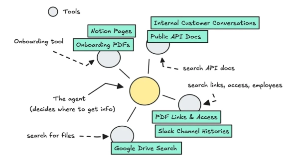 Приложения Agentic RAG: агенты Slack Knowledge компании 15 d87cd1d6434d42181081176768a98090