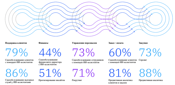 Процент руководителей, готовых привлекать аутсорс бизнес-процессов для ускорения ИИ-трансформации Процент руководителей, готовых привлекать аутсорс бизнес-процессов для ускорения ИИ-трансформации