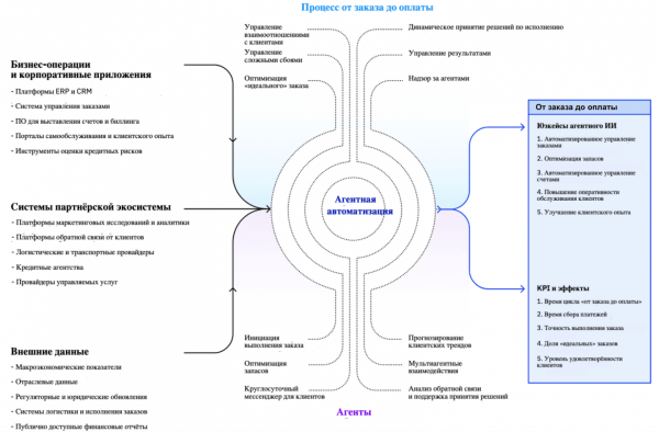 Через два года ИИ-агенты полностью трансформируют бизнес-процессы — исследование IBM 4 ef130008438c3ef066a357ae32e996ef