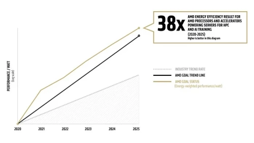 Энергоэффективность серверного железа AMD всего за пять лет улучшилась в 38 раз Энергоэффективность серверного железа AMD всего за пять лет улучшилась в 38 раз
