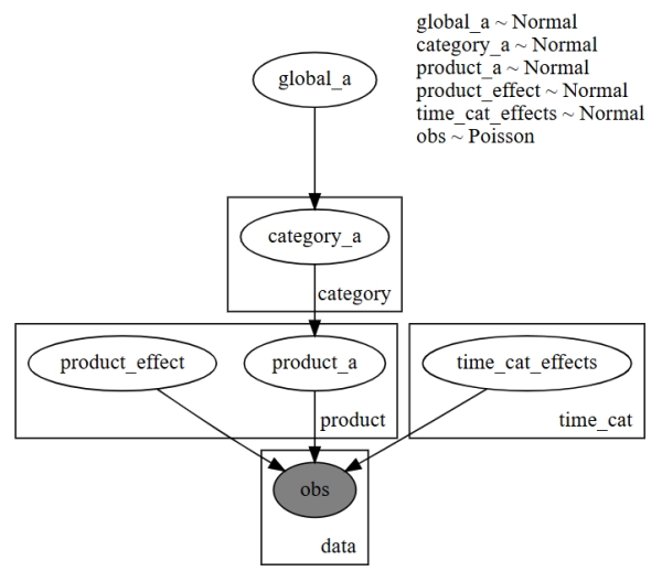 Байесовский вывод в 10 000 раз быстрее: многопроцессорный SVI по сравнению с традиционным MCMC 2 График элементов модели