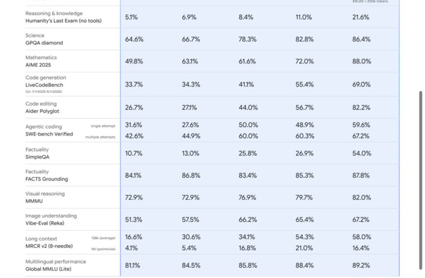 Google выпустили превью-версию Gemini 2.5&hellip;