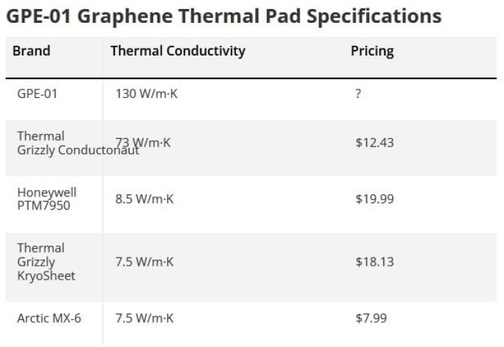 Графеновый термоинтерфейс Coracer GPE-01 обещает вдвое большую теплопроводность, чем жидкий металл Графеновый термоинтерфейс Coracer GPE-01 обещает вдвое большую теплопроводность, чем жидкий металл
