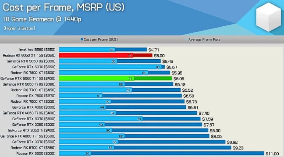 Обзоры AMD Radeon RX 9060 XT 16GB: уровень RTX 5060 Ti 16GB за меньшие деньги Обзоры AMD Radeon RX 9060 XT 16GB: уровень RTX 5060 Ti 16GB за меньшие деньги