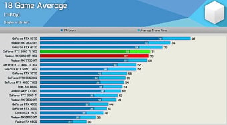 Обзоры AMD Radeon RX 9060 XT 16GB: уровень RTX 5060 Ti 16GB за меньшие деньги Обзоры AMD Radeon RX 9060 XT 16GB: уровень RTX 5060 Ti 16GB за меньшие деньги