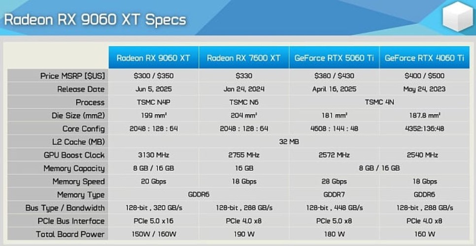 Обзоры AMD Radeon RX 9060 XT 16GB: уровень RTX 5060 Ti 16GB за меньшие деньги Обзоры AMD Radeon RX 9060 XT 16GB: уровень RTX 5060 Ti 16GB за меньшие деньги
