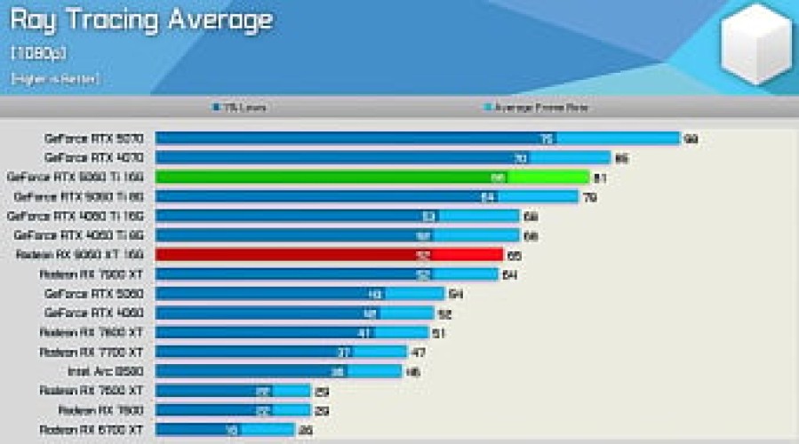 Обзоры AMD Radeon RX 9060 XT 16GB: уровень RTX 5060 Ti 16GB за меньшие деньги Обзоры AMD Radeon RX 9060 XT 16GB: уровень RTX 5060 Ti 16GB за меньшие деньги