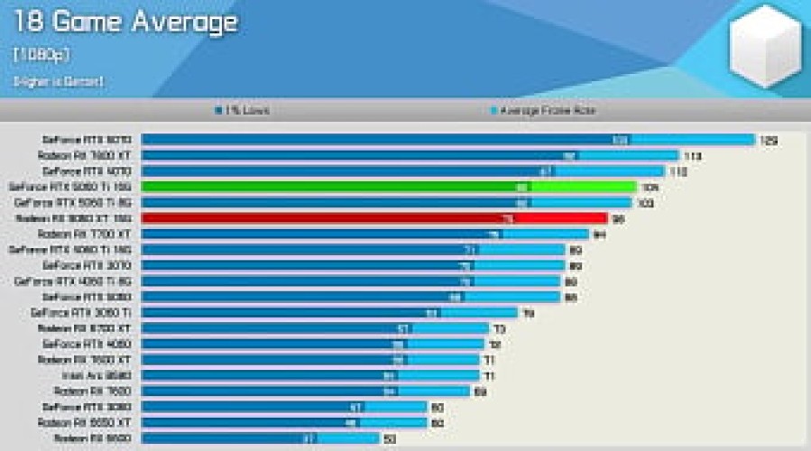 Обзоры AMD Radeon RX 9060 XT 16GB: уровень RTX 5060 Ti 16GB за меньшие деньги Обзоры AMD Radeon RX 9060 XT 16GB: уровень RTX 5060 Ti 16GB за меньшие деньги