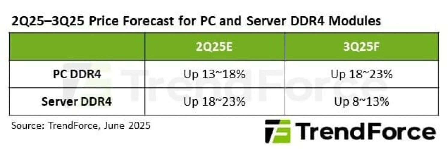 Оперативная память DDR4 неадекватно быстро дорожает Оперативная память DDR4 неадекватно быстро дорожает
