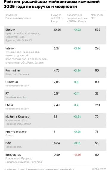 Рейтинг российских майнинговых компаний 2025&hellip;
