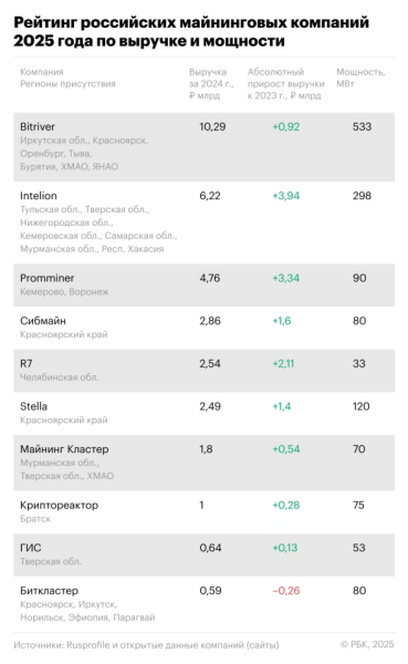 Рейтинг российских майнинговых компаний 2025 года по выручке и мощности 3 rejting-rossijskih-majningovyh-kompanij-2025-goda-po-vyruchke-i-moshhnosti-fa6de77.png