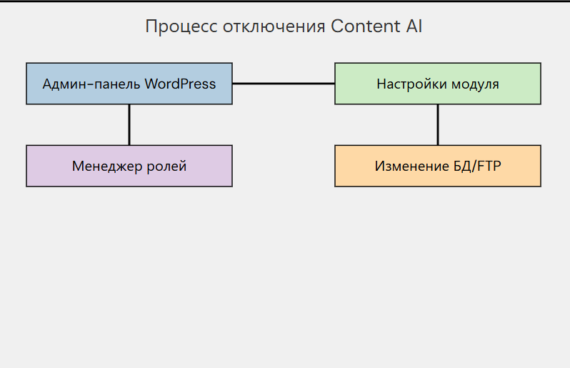  SVG-диаграмма процесса отключения ИИ в Rank Math