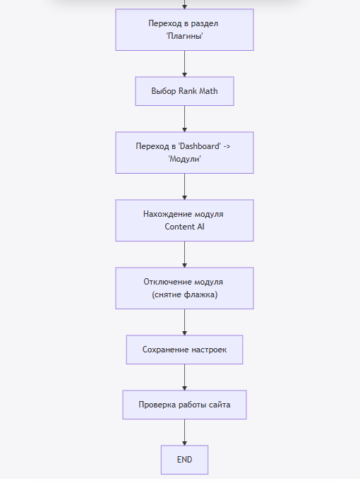 Блок-схема отключения компонента ИИ через панель управления WordPress.