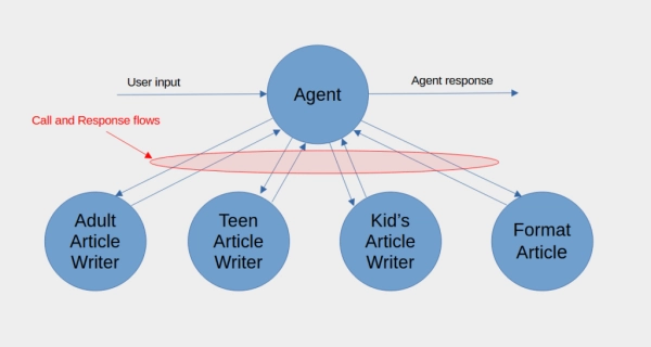 Создавайте многоагентные приложения с помощью Agent SDK от OpenAI 12 0d2fb2494702e69d12a6f40783517707