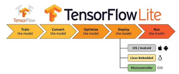 Процесс развертывания моделей TensorFlow на микроконтроллерах. Источник изображения Процесс развертывания моделей TensorFlow на микроконтроллерах. Источник изображения