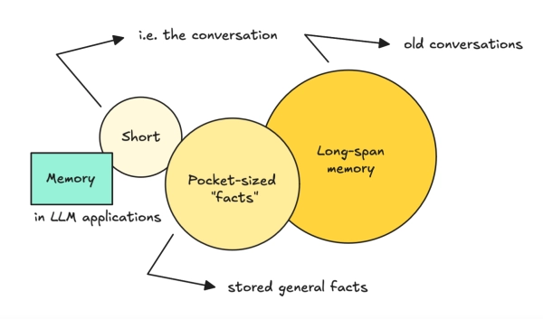 Агентный ИИ: реализация долговременной памяти