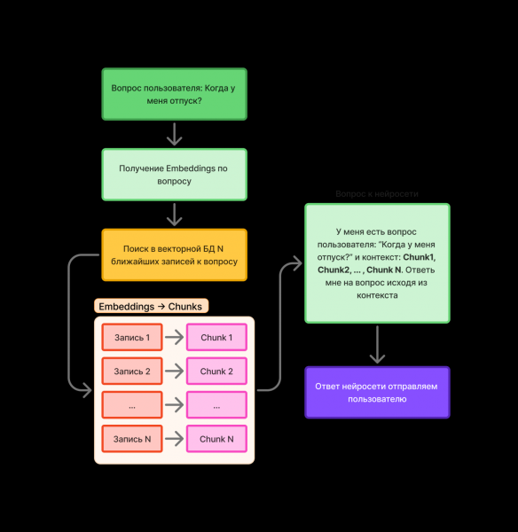 Упрощенная схема ответа на вопрос пользователя по базе знаний Embeddings AI