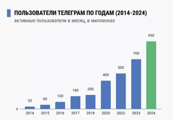 Количество пользователей телеграм Количество пользователей телеграм
