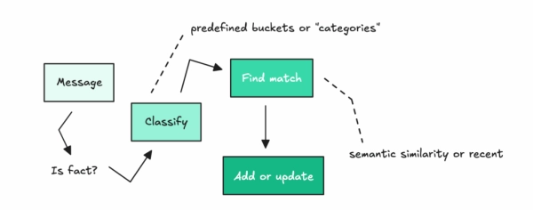 Агентный ИИ: реализация долговременной памяти 5 3f4f27dd7089908dd7010f7bb13aca87